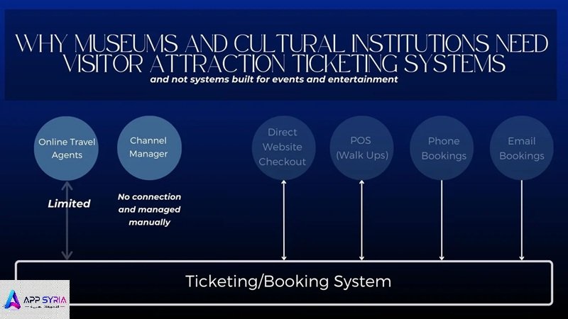 Ticketing and Access Systems for Exhibitions and Museums